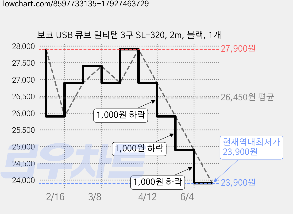 보코 USB 큐브 멀티탭 3구 SL-320, 2m, 블랙, 1개 가격 변동 차트, 현재가 23,900원, 역대최저가