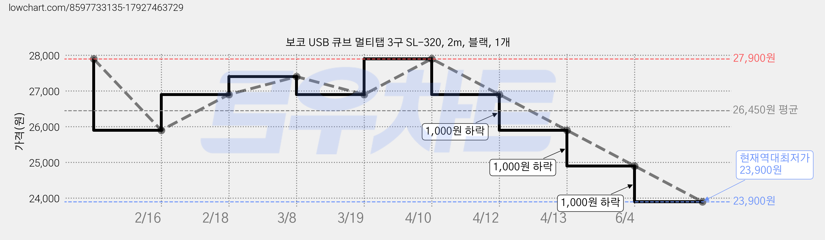 보코 USB 큐브 멀티탭 3구 SL-320, 2m, 블랙, 1개 가격 변동 차트, 현재가 23,900원, 역대최저가