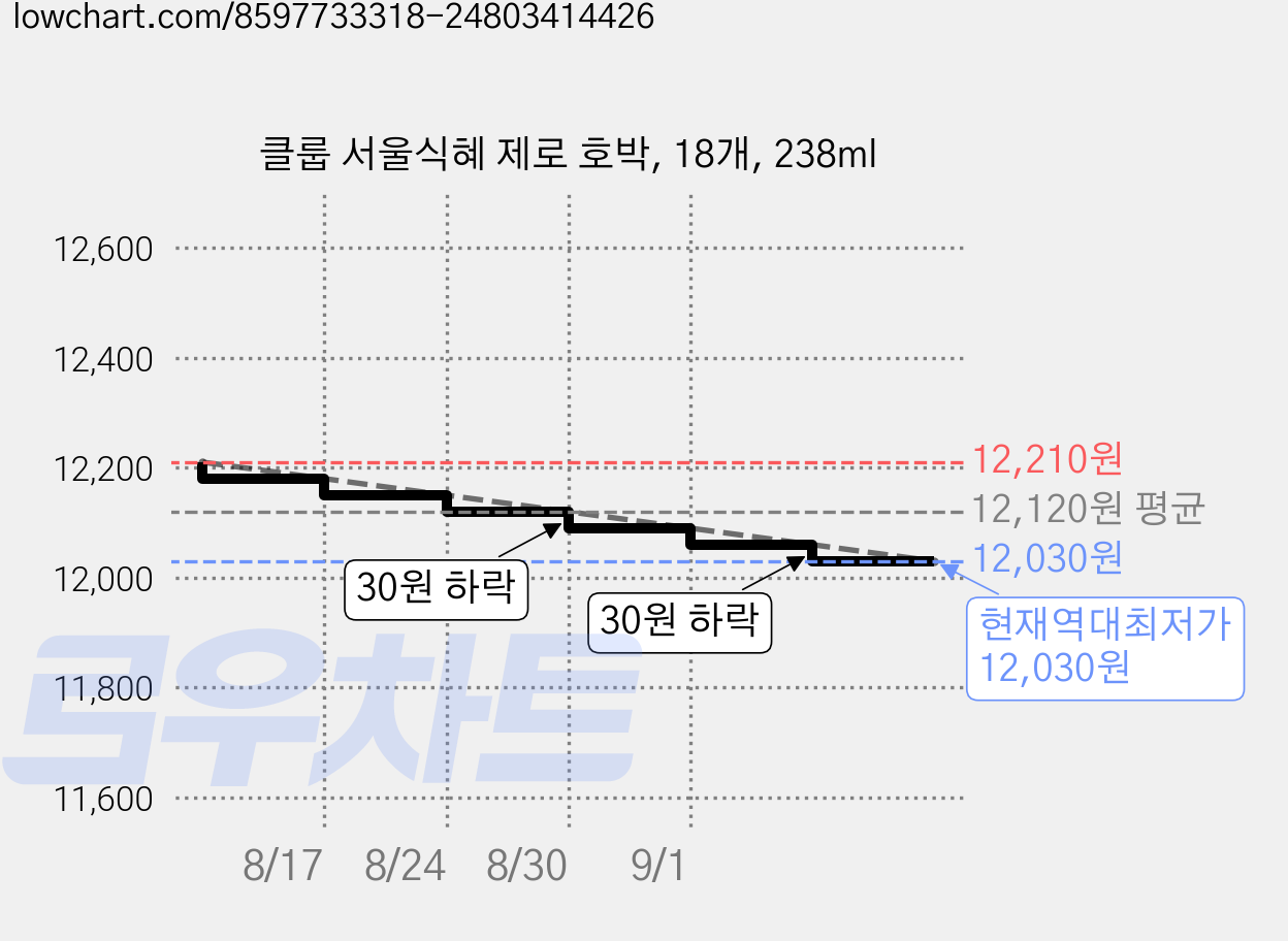 클룹 서울식혜 제로 호박, 18개, 238ml 가격 변동 차트, 현재가 12,030원, 역대최저가