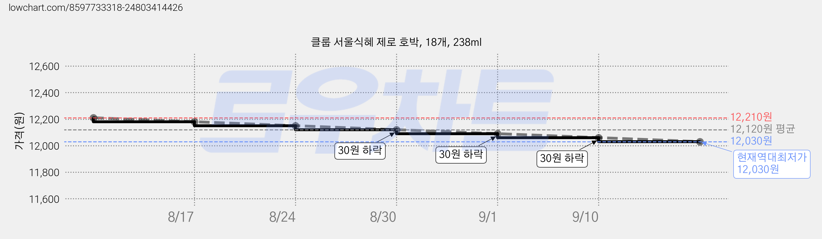 클룹 서울식혜 제로 호박, 18개, 238ml 가격 변동 차트, 현재가 12,030원, 역대최저가