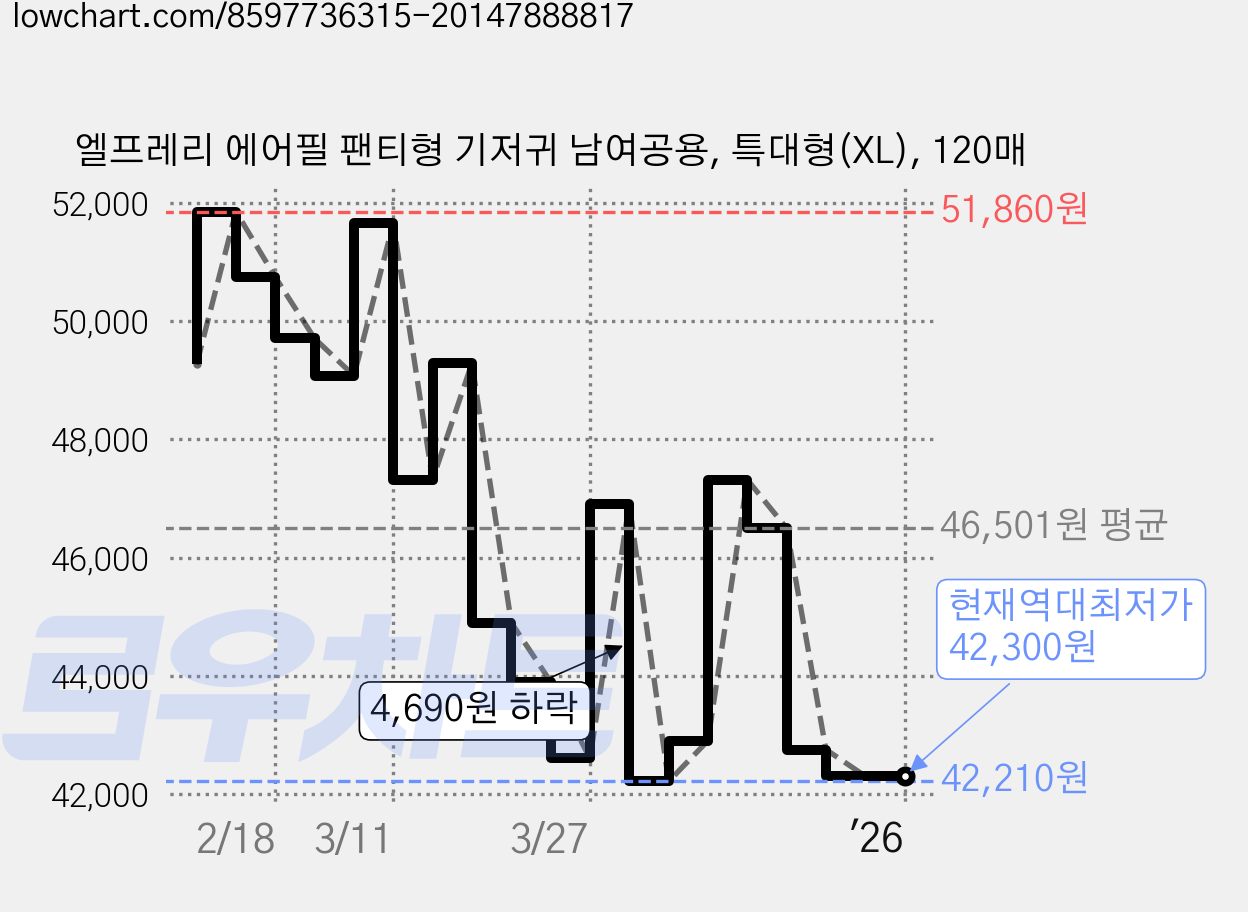 엘프레리 에어필 팬티형 기저귀 남여공용, 특대형(XL), 120매 가격 변동 차트, 현재가 42,300원, 역대최저가