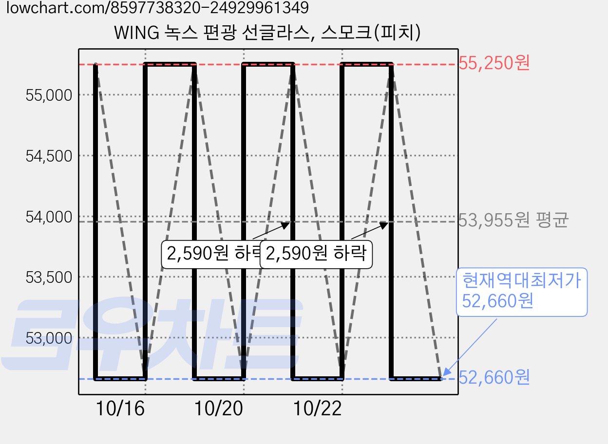 WING 녹스 편광 선글라스, 스모크(피치) 가격 변동 차트, 현재가 52,660원, 역대최저가
