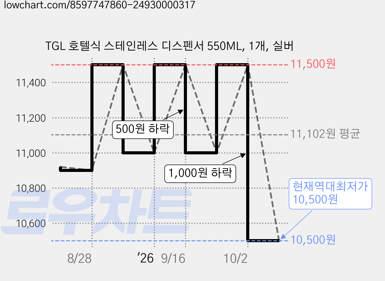 TGL 호텔식 스테인레스 디스펜서 550ML, 1개, 실버 가격 변동 차트, 현재가 10,500원, 역대최저가
