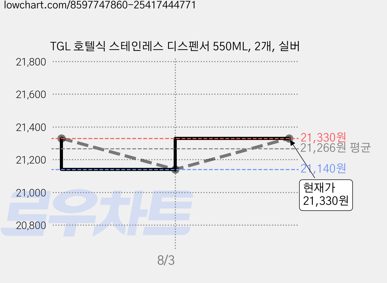 TGL 호텔식 스테인레스 디스펜서 550ML, 2개, 실버 가격 변동 차트, 현재가 21,330원, 관측 최저가 20,930원