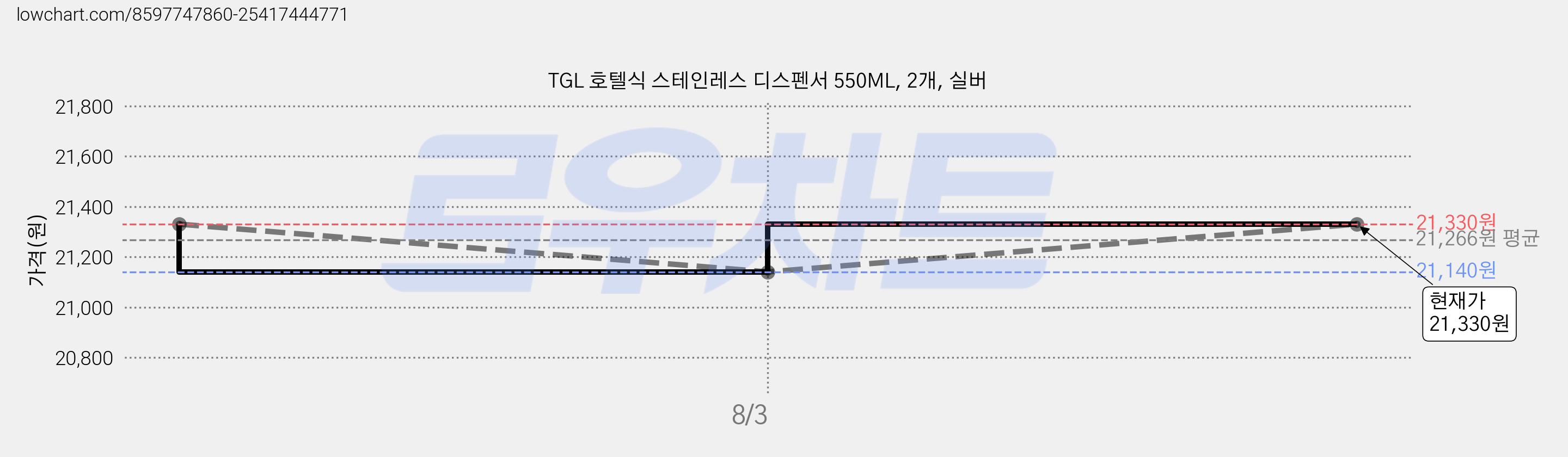 TGL 호텔식 스테인레스 디스펜서 550ML, 2개, 실버 가격 변동 차트, 현재가 21,330원, 관측 최저가 20,930원