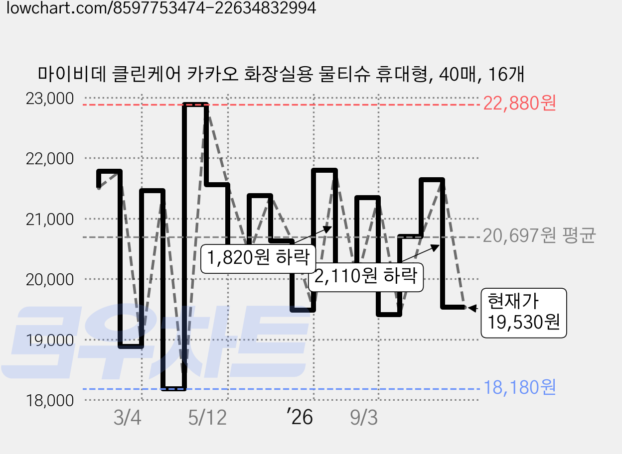 마이비데 클린케어 카카오 화장실용 물티슈 휴대형, 40매, 16개 가격 변동 차트, 현재가 19,530원, 관측 최저가 18,180원