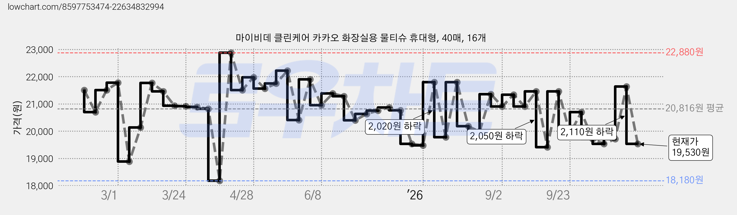 마이비데 클린케어 카카오 화장실용 물티슈 휴대형, 40매, 16개 가격 변동 차트, 현재가 19,530원, 관측 최저가 18,180원