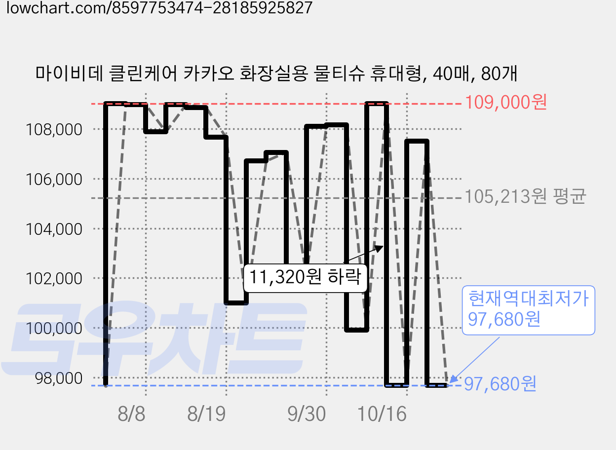 마이비데 클린케어 카카오 화장실용 물티슈 휴대형, 40매, 80개 가격 변동 차트, 현재가 97,680원, 역대최저가
