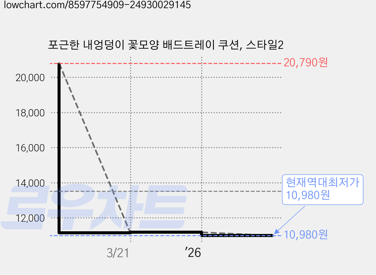 포근한 내엉덩이 꽃모양 배드트레이 쿠션, 스타일2 가격 변동 차트, 현재가 10,980원, 역대최저가