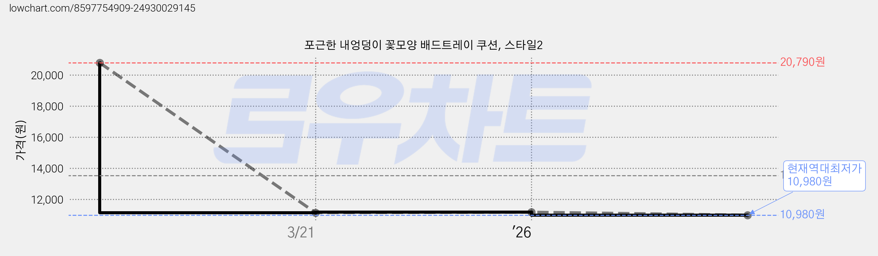 포근한 내엉덩이 꽃모양 배드트레이 쿠션, 스타일2 가격 변동 차트, 현재가 10,980원, 역대최저가