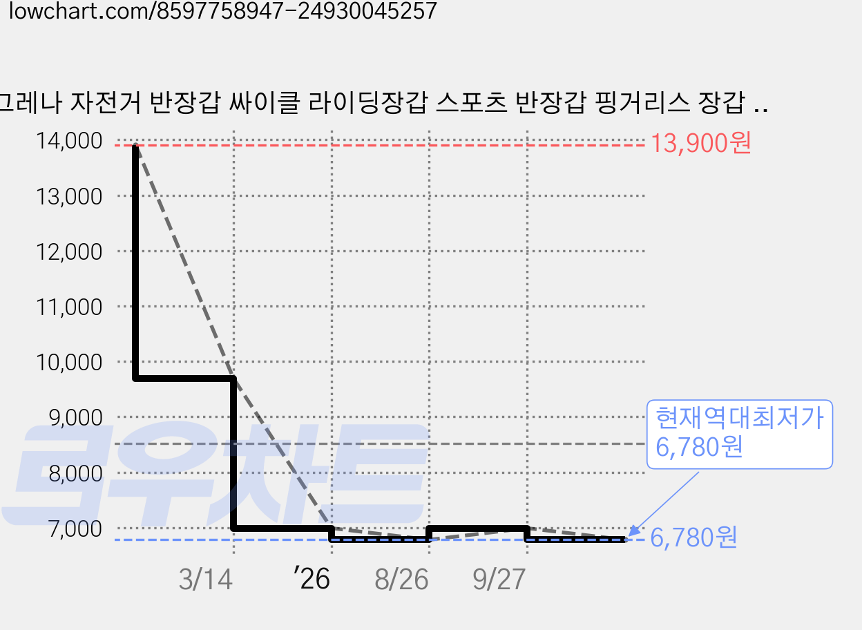 그레나 자전거 반장갑 싸이클 라이딩장갑 스포츠 반장갑 핑거리스 장갑 고급형, 1개, 블랙 가격 변동 차트, 현재가 6,780원, 역대최저가
