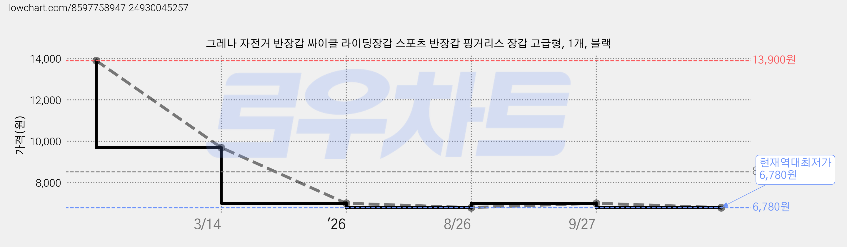 그레나 자전거 반장갑 싸이클 라이딩장갑 스포츠 반장갑 핑거리스 장갑 고급형, 1개, 블랙 가격 변동 차트, 현재가 6,780원, 역대최저가
