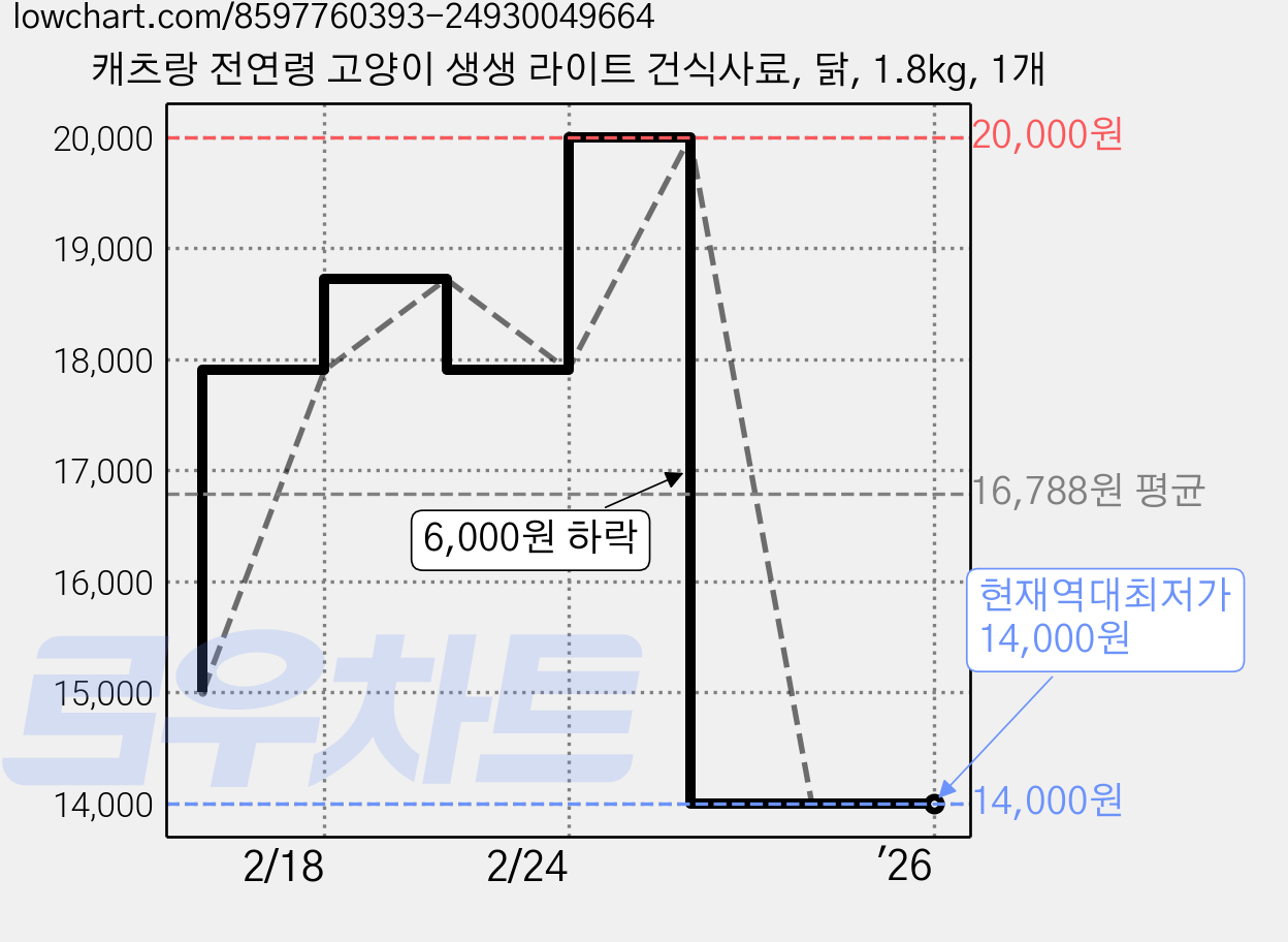 캐츠랑 전연령 고양이 생생 라이트 건식사료, 닭, 1.8kg, 1개 가격 변동 차트, 현재가 14,000원, 역대최저가