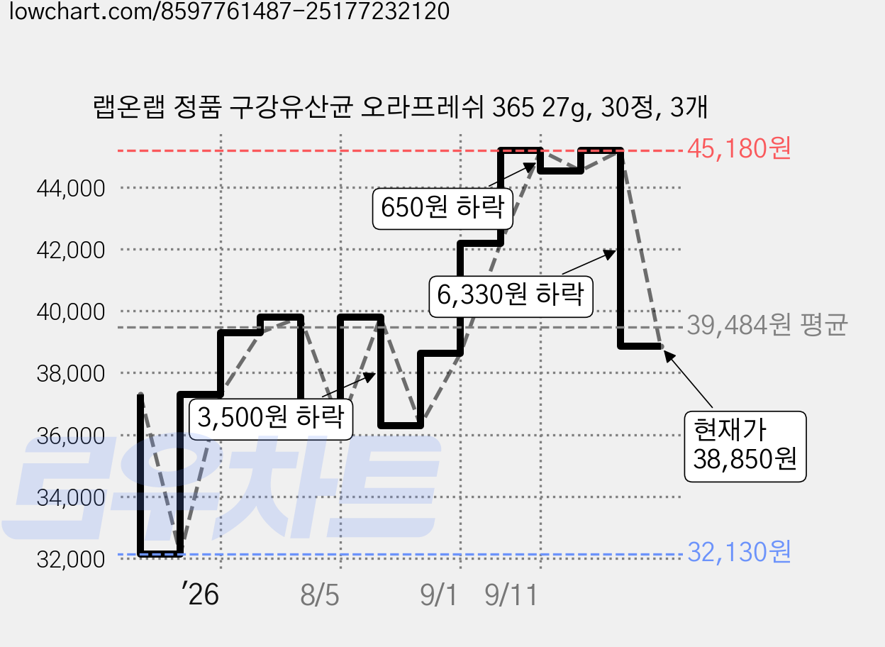 랩온랩 정품 구강유산균 오라프레쉬 365 27g, 30정, 3개 가격 변동 차트, 현재가 38,850원, 관측 최저가 32,130원