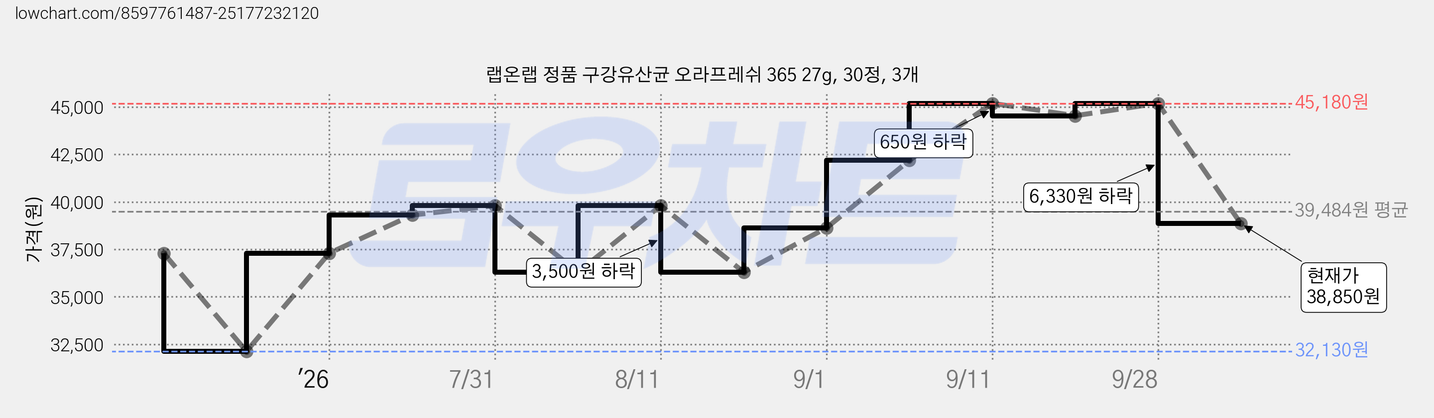 랩온랩 정품 구강유산균 오라프레쉬 365 27g, 30정, 3개 가격 변동 차트, 현재가 38,850원, 관측 최저가 32,130원