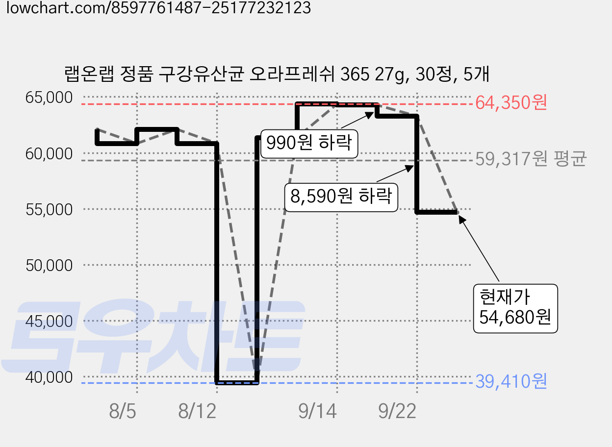 랩온랩 정품 구강유산균 오라프레쉬 365 27g, 30정, 5개 가격 변동 차트, 현재가 54,680원, 관측 최저가 39,410원