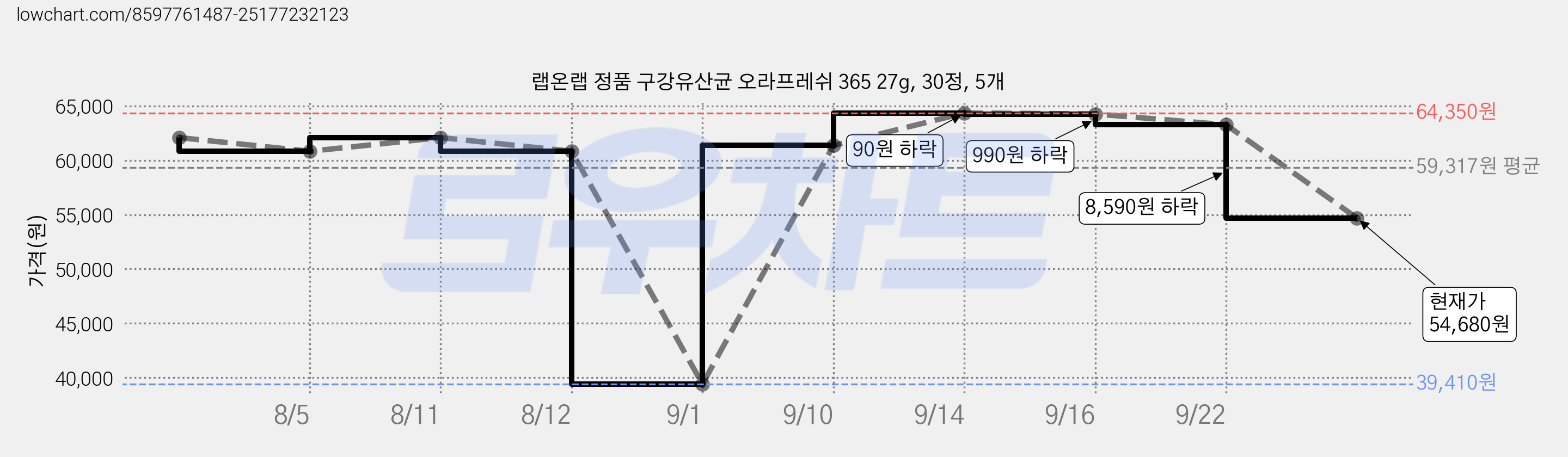 랩온랩 정품 구강유산균 오라프레쉬 365 27g, 30정, 5개 가격 변동 차트, 현재가 54,680원, 관측 최저가 39,410원