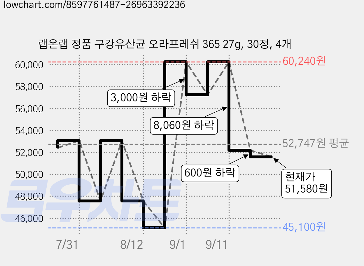 랩온랩 정품 구강유산균 오라프레쉬 365 27g, 30정, 4개 가격 변동 차트, 현재가 51,580원, 관측 최저가 42,100원