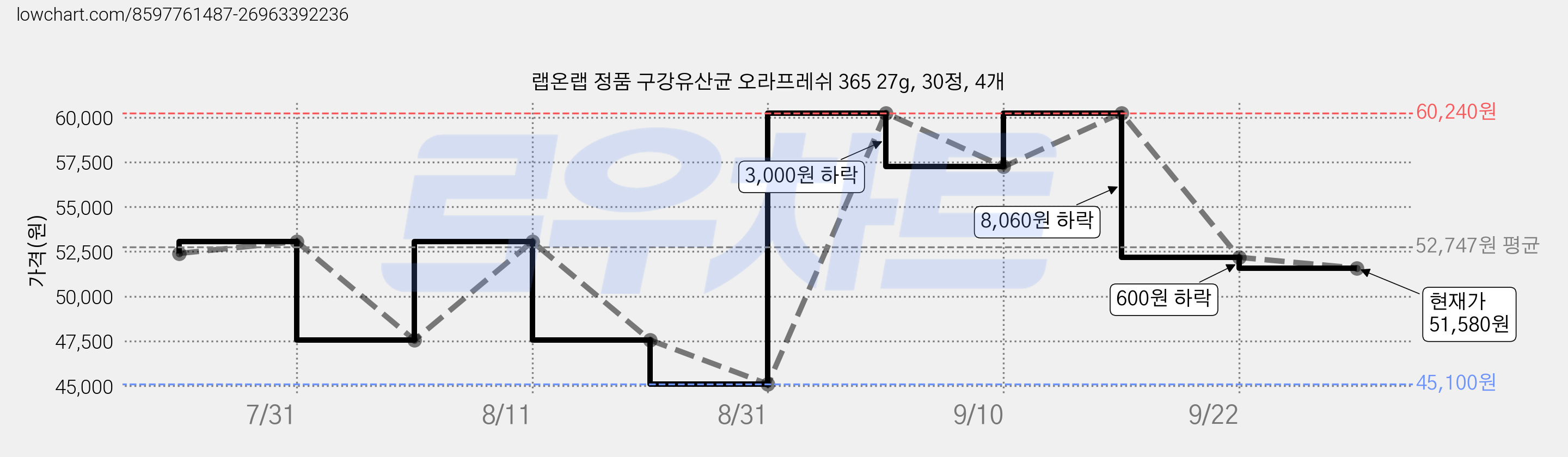 랩온랩 정품 구강유산균 오라프레쉬 365 27g, 30정, 4개 가격 변동 차트, 현재가 51,580원, 관측 최저가 42,100원