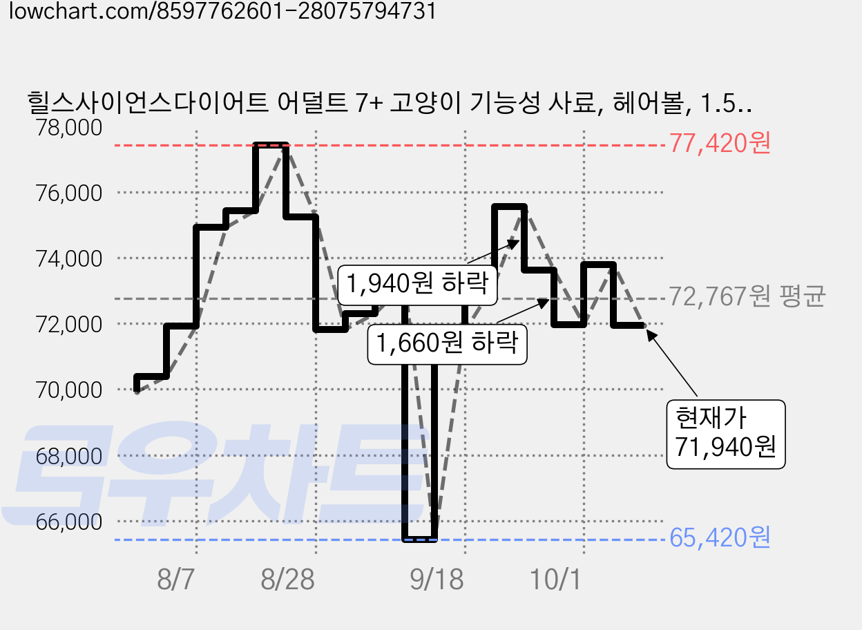 힐스사이언스다이어트 어덜트 7+ 고양이 기능성 사료, 헤어볼, 1.58kg, 2개 가격 변동 차트, 현재가 71,940원, 관측 최저가 65,420원
