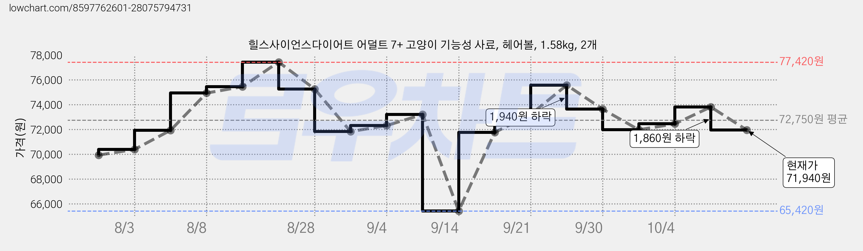 힐스사이언스다이어트 어덜트 7+ 고양이 기능성 사료, 헤어볼, 1.58kg, 2개 가격 변동 차트, 현재가 71,940원, 관측 최저가 65,420원