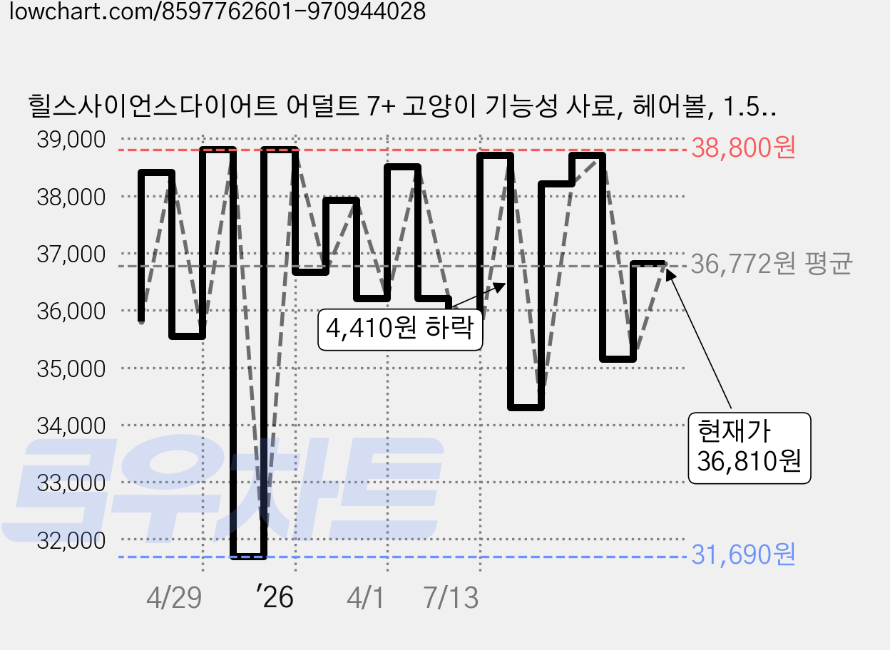 힐스사이언스다이어트 어덜트 7+ 고양이 기능성 사료, 헤어볼, 1.58kg, 1개 가격 변동 차트, 현재가 36,810원, 관측 최저가 31,690원