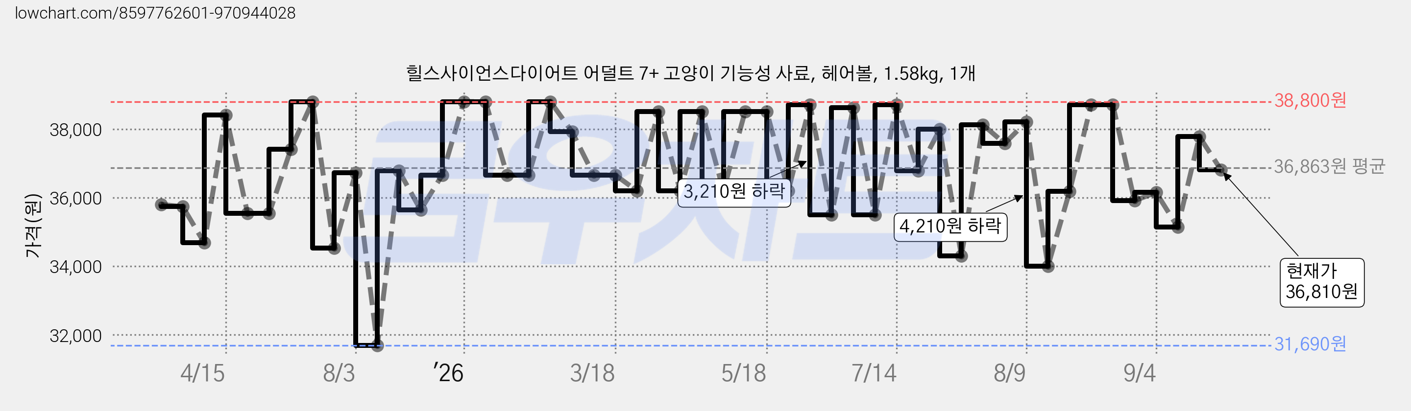 힐스사이언스다이어트 어덜트 7+ 고양이 기능성 사료, 헤어볼, 1.58kg, 1개 가격 변동 차트, 현재가 36,810원, 관측 최저가 31,690원