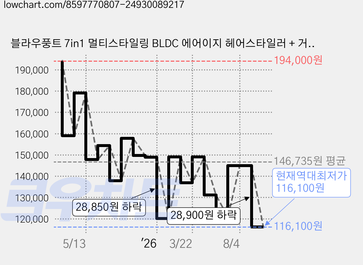 블라우풍트 7in1 멀티스타일링 BLDC 에어이지 헤어스타일러 + 거치대 세트, BLP-HD8141WGYL, 웜그레이 가격 변동 차트, 현재가 116,100원, 역대최저가
