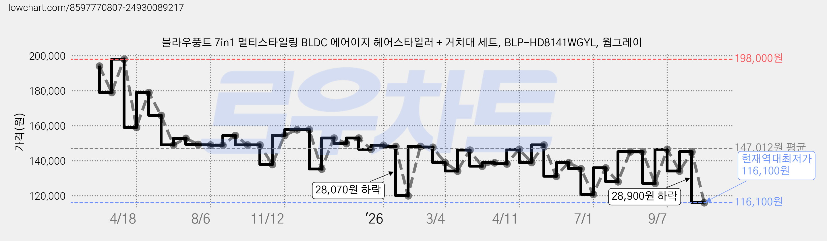 블라우풍트 7in1 멀티스타일링 BLDC 에어이지 헤어스타일러 + 거치대 세트, BLP-HD8141WGYL, 웜그레이 가격 변동 차트, 현재가 116,100원, 역대최저가