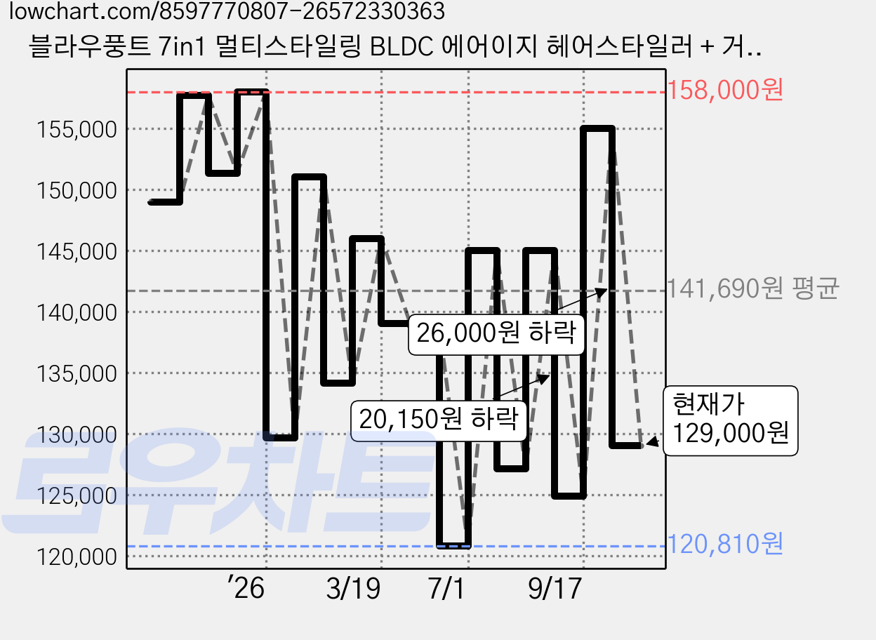 블라우풍트 7in1 멀티스타일링 BLDC 에어이지 헤어스타일러 + 거치대 세트, BLP-HD8141PYL, 퍼플 가격 변동 차트, 현재가 129,000원, 관측 최저가 120,810원