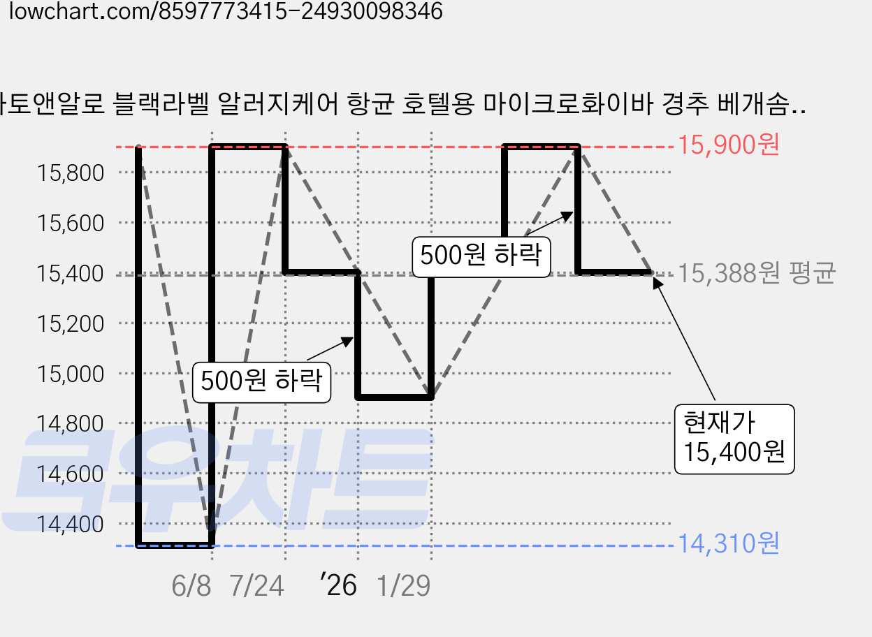 아토앤알로 블랙라벨 알러지케어 항균 호텔용 마이크로화이바 경추 베개솜, 화이트, 1개 가격 변동 차트, 현재가 15,400원, 관측 최저가 14,310원