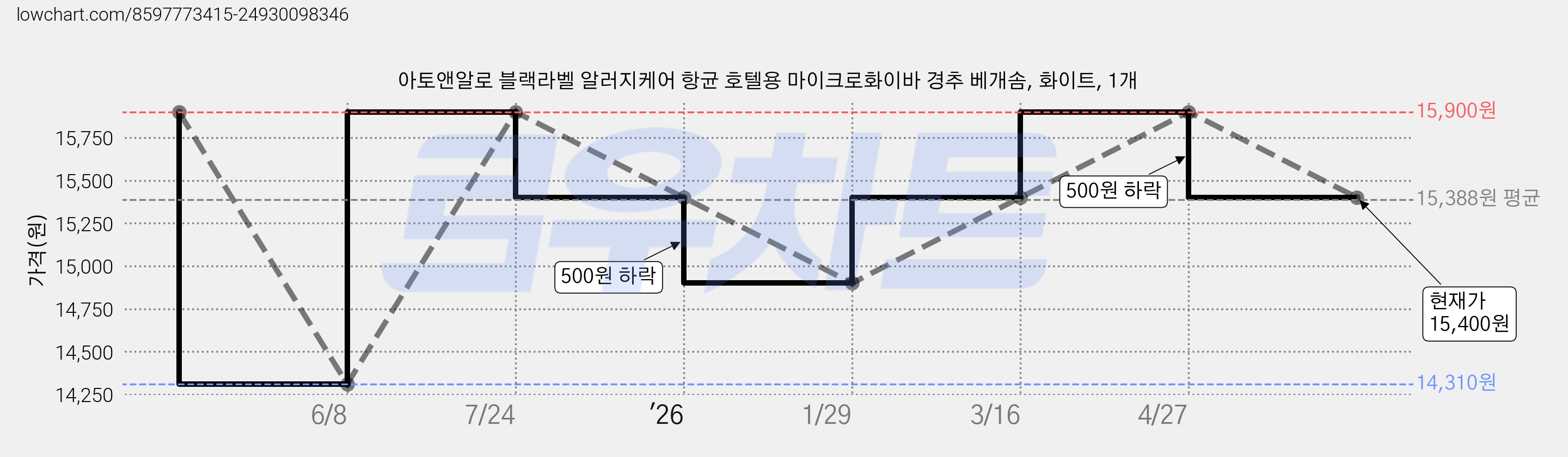 아토앤알로 블랙라벨 알러지케어 항균 호텔용 마이크로화이바 경추 베개솜, 화이트, 1개 가격 변동 차트, 현재가 15,400원, 관측 최저가 14,310원