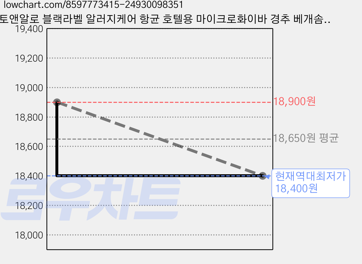 아토앤알로 블랙라벨 알러지케어 항균 호텔용 마이크로화이바 경추 베개솜, 화이트, 1개 가격 변동 차트, 현재가 18,400원, 역대최저가