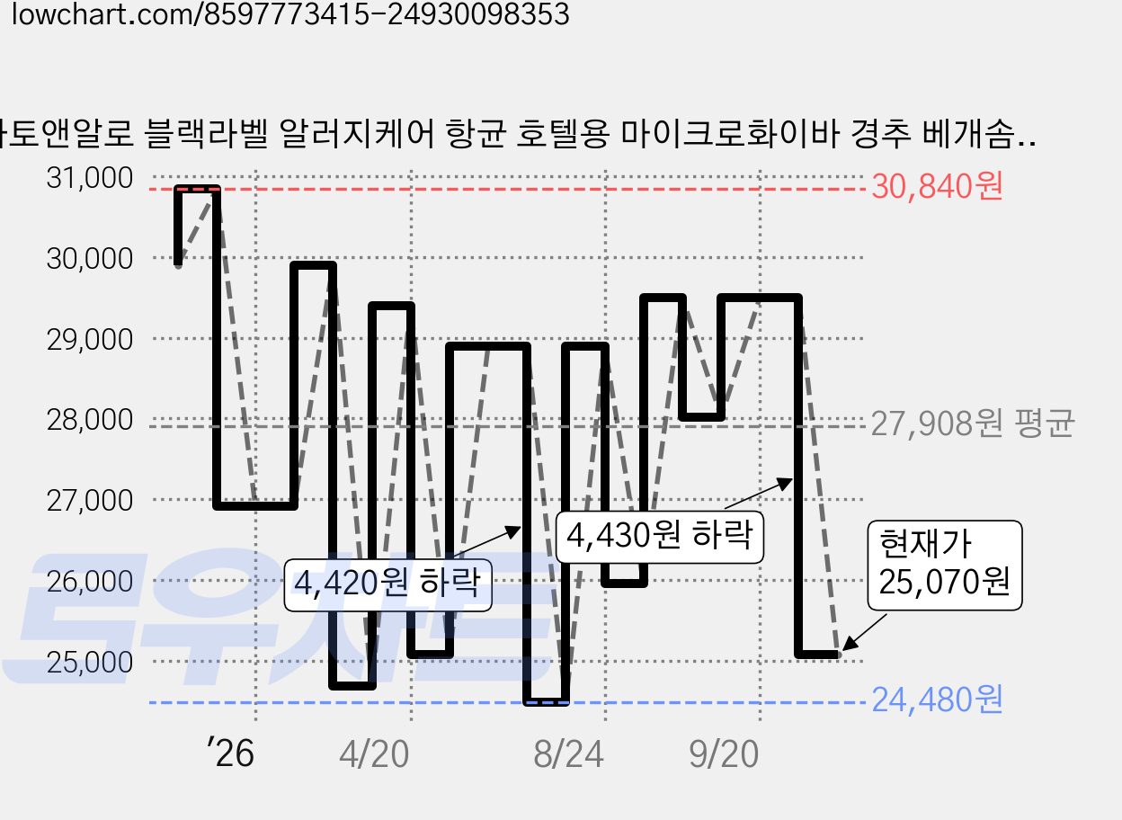 아토앤알로 블랙라벨 알러지케어 항균 호텔용 마이크로화이바 경추 베개솜, 화이트, 2개 가격 변동 차트, 현재가 25,070원, 관측 최저가 24,480원