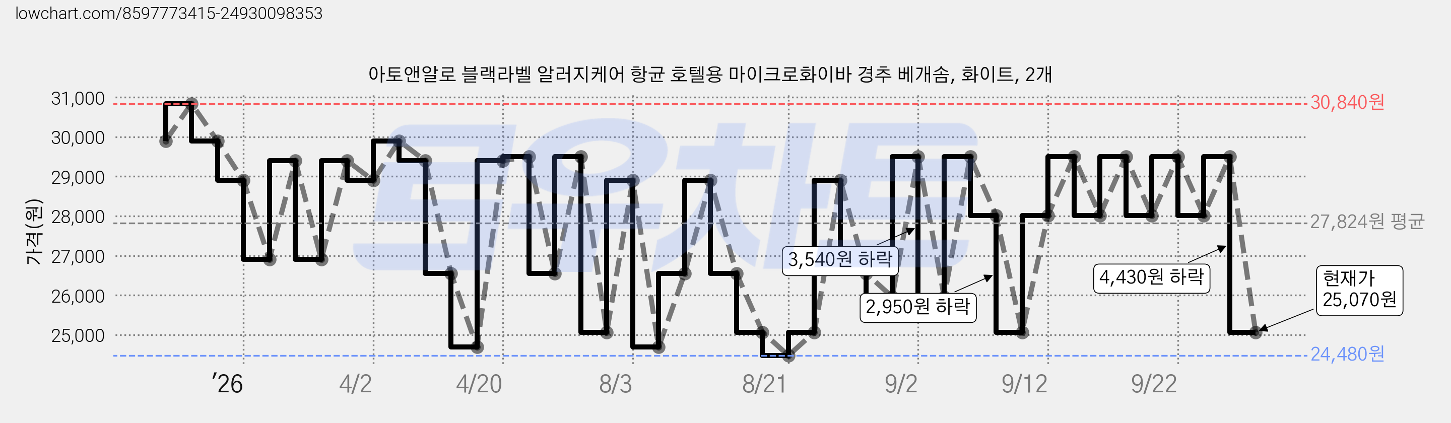 아토앤알로 블랙라벨 알러지케어 항균 호텔용 마이크로화이바 경추 베개솜, 화이트, 2개 가격 변동 차트, 현재가 25,070원, 관측 최저가 24,480원