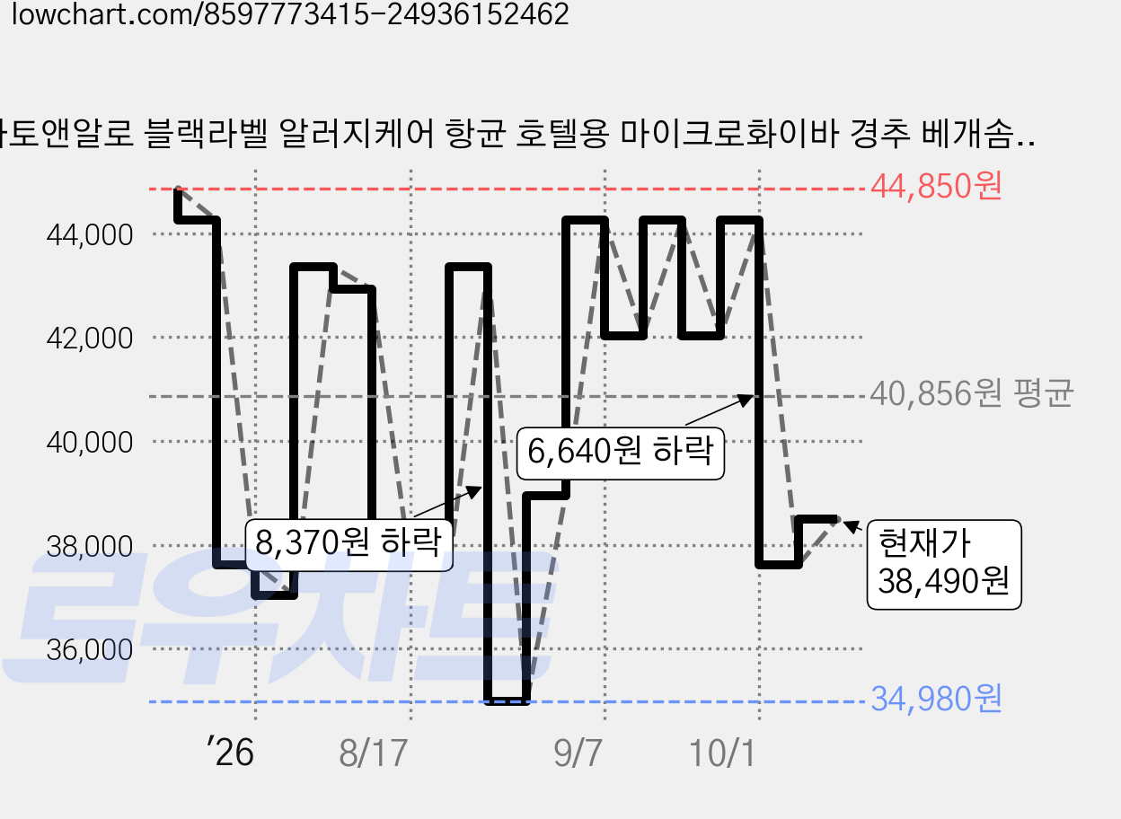 아토앤알로 블랙라벨 알러지케어 항균 호텔용 마이크로화이바 경추 베개솜, 화이트, 3개 가격 변동 차트, 현재가 38,490원, 관측 최저가 34,980원
