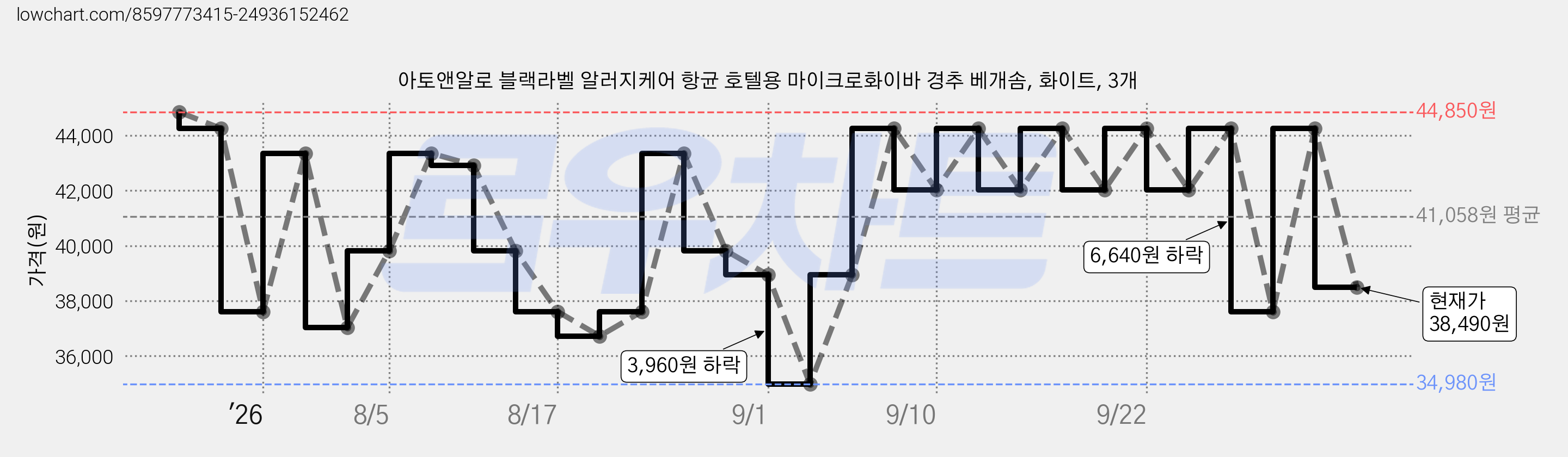 아토앤알로 블랙라벨 알러지케어 항균 호텔용 마이크로화이바 경추 베개솜, 화이트, 3개 가격 변동 차트, 현재가 38,490원, 관측 최저가 34,980원