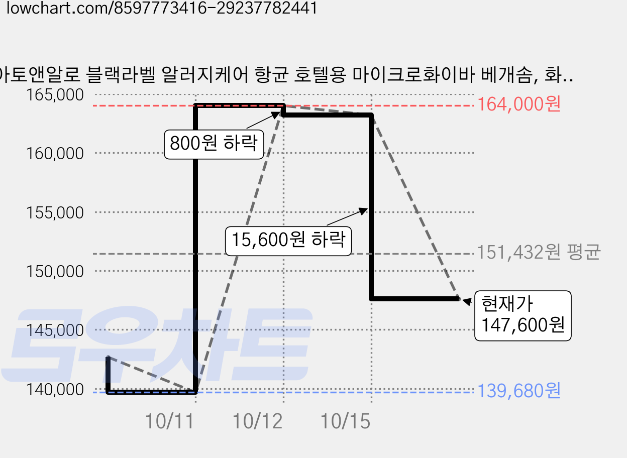 아토앤알로 블랙라벨 알러지케어 항균 호텔용 마이크로화이바 베개솜, 화이트, 16개 가격 변동 차트, 현재가 147,600원, 관측 최저가 139,680원