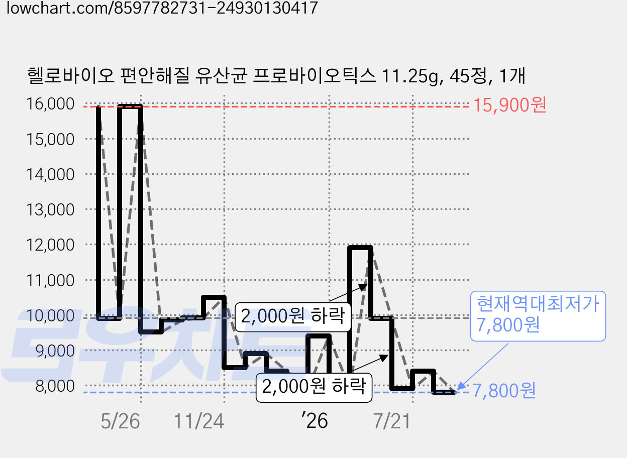헬로바이오 편안해질 유산균 프로바이오틱스 11.25g, 45정, 1개 가격 변동 차트, 현재가 7,800원, 역대최저가