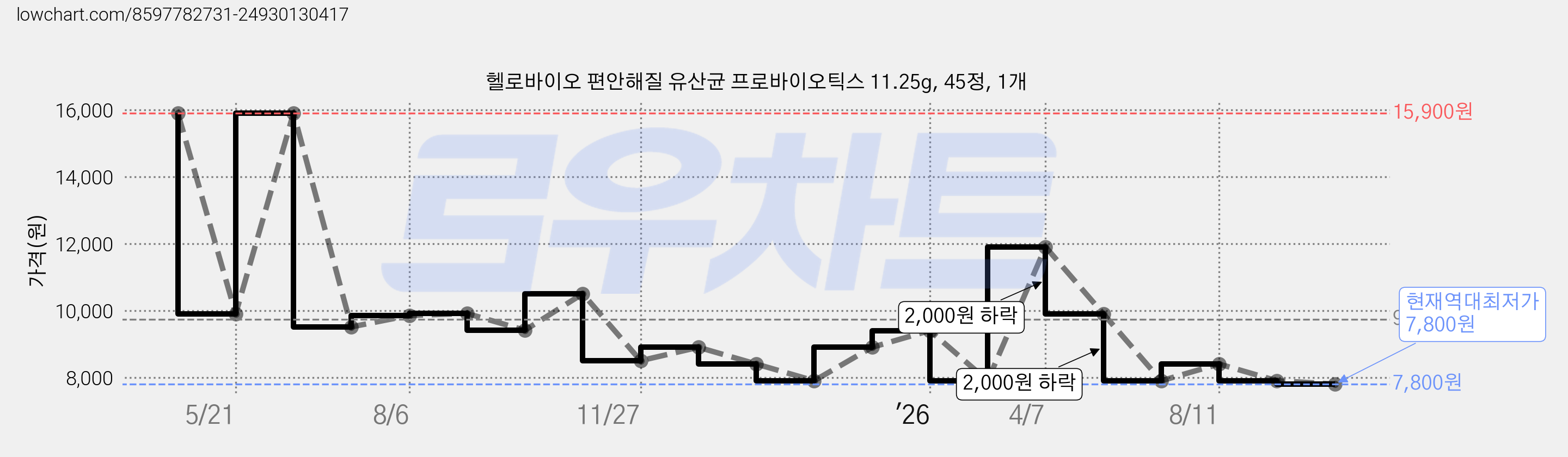 헬로바이오 편안해질 유산균 프로바이오틱스 11.25g, 45정, 1개 가격 변동 차트, 현재가 7,800원, 역대최저가