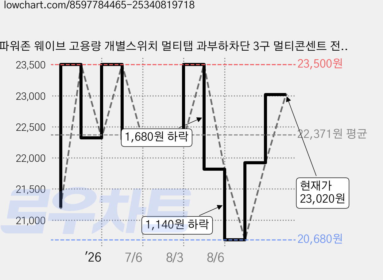파워존 웨이브 고용량 개별스위치 멀티탭 과부하차단 3구 멀티콘센트 전기코드 50cm 1.5m 3m 5m 7m, 1개, 파스텔핑크, WME0415WT 가격 변동 차트, 현재가 21,920원, 관측 최저가 20,680원