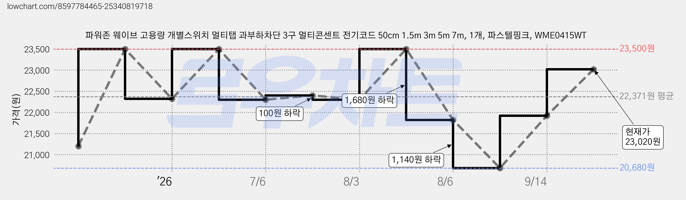 파워존 웨이브 고용량 개별스위치 멀티탭 과부하차단 3구 멀티콘센트 전기코드 50cm 1.5m 3m 5m 7m, 1개, 파스텔핑크, WME0415WT 가격 변동 차트, 현재가 21,920원, 관측 최저가 20,680원