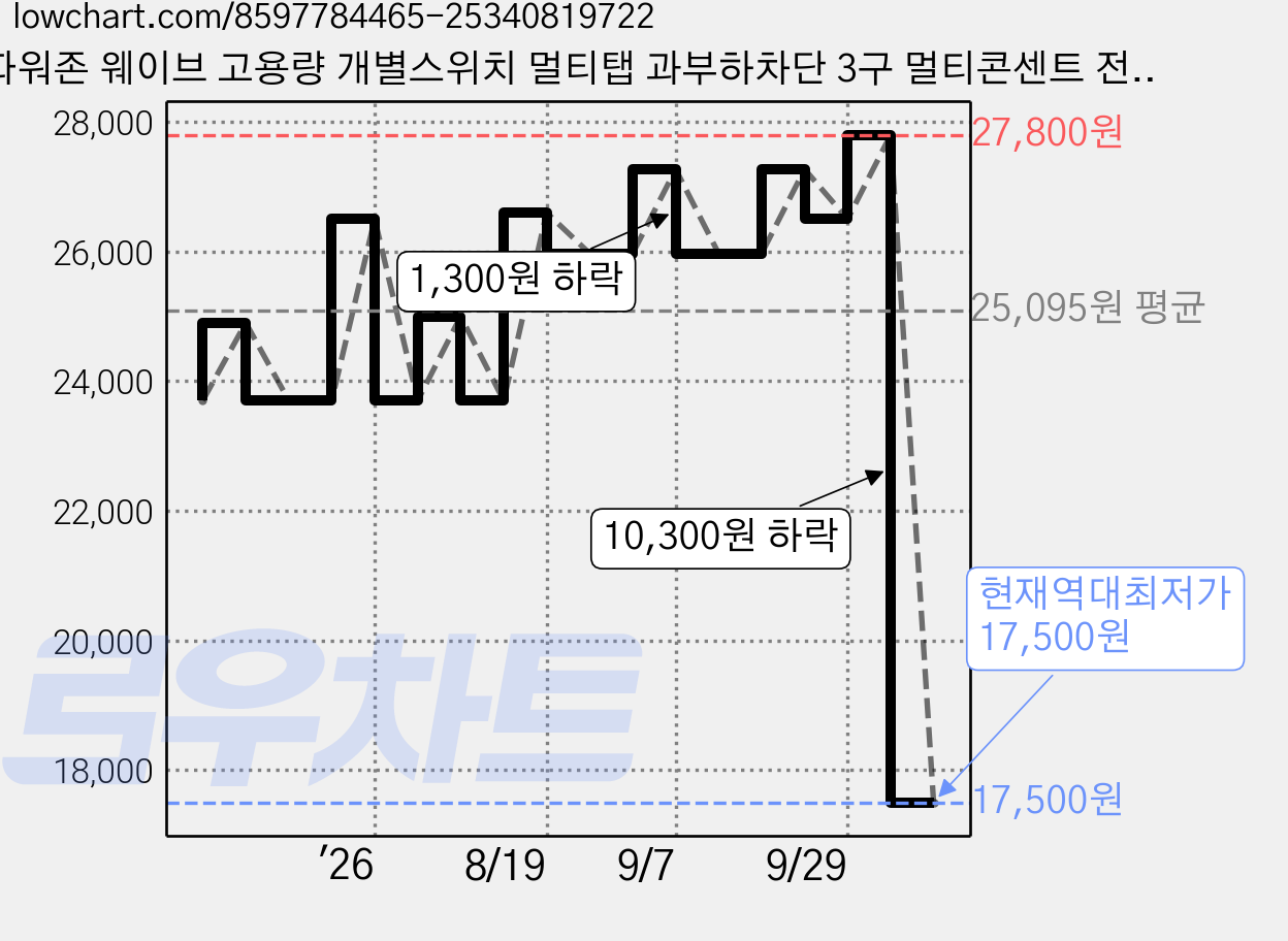 파워존 웨이브 고용량 개별스위치 멀티탭 과부하차단 3구 멀티콘센트 전기코드 50cm 1.5m 3m 5m 7m, 1개, 파스텔블루, WME0415WT 가격 변동 차트, 현재가 17,500원, 역대최저가