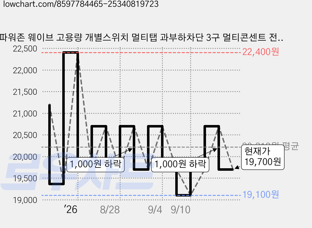 파워존 웨이브 고용량 개별스위치 멀티탭 과부하차단 3구 멀티콘센트 전기코드 50cm 1.5m 3m 5m 7m, 1개, 화이트, WME415WT 가격 변동 차트, 현재가 19,700원, 관측 최저가 19,100원