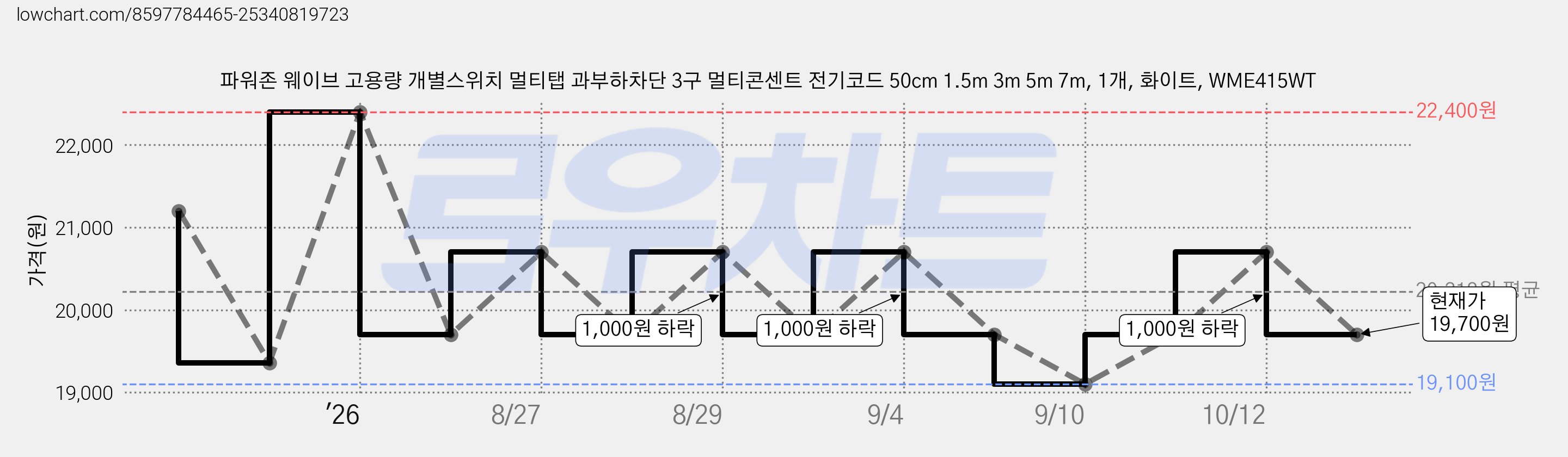 파워존 웨이브 고용량 개별스위치 멀티탭 과부하차단 3구 멀티콘센트 전기코드 50cm 1.5m 3m 5m 7m, 1개, 화이트, WME415WT 가격 변동 차트, 현재가 19,700원, 관측 최저가 19,100원