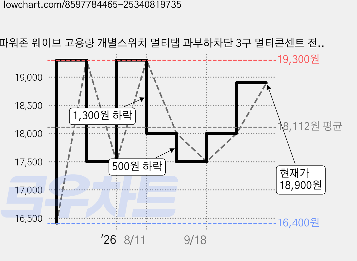 파워존 웨이브 고용량 개별스위치 멀티탭 과부하차단 3구 멀티콘센트 전기코드 50cm 1.5m 3m 5m 7m, 1개, 화이트, WME415WT 가격 변동 차트, 현재가 17,500원, 관측 최저가 16,400원