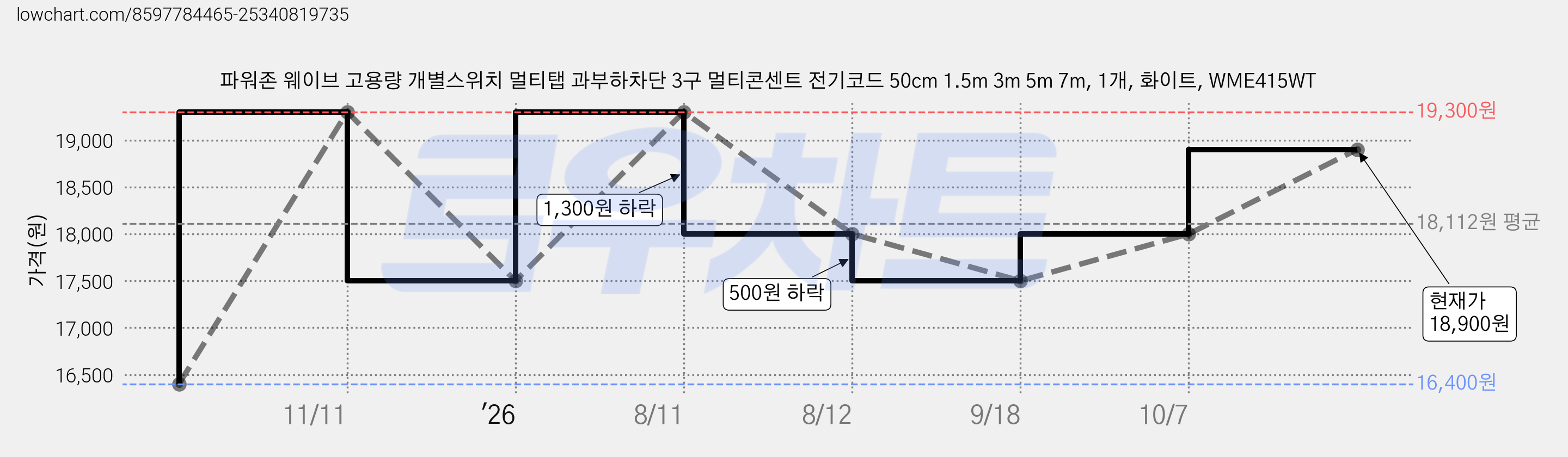 파워존 웨이브 고용량 개별스위치 멀티탭 과부하차단 3구 멀티콘센트 전기코드 50cm 1.5m 3m 5m 7m, 1개, 화이트, WME415WT 가격 변동 차트, 현재가 17,500원, 관측 최저가 16,400원