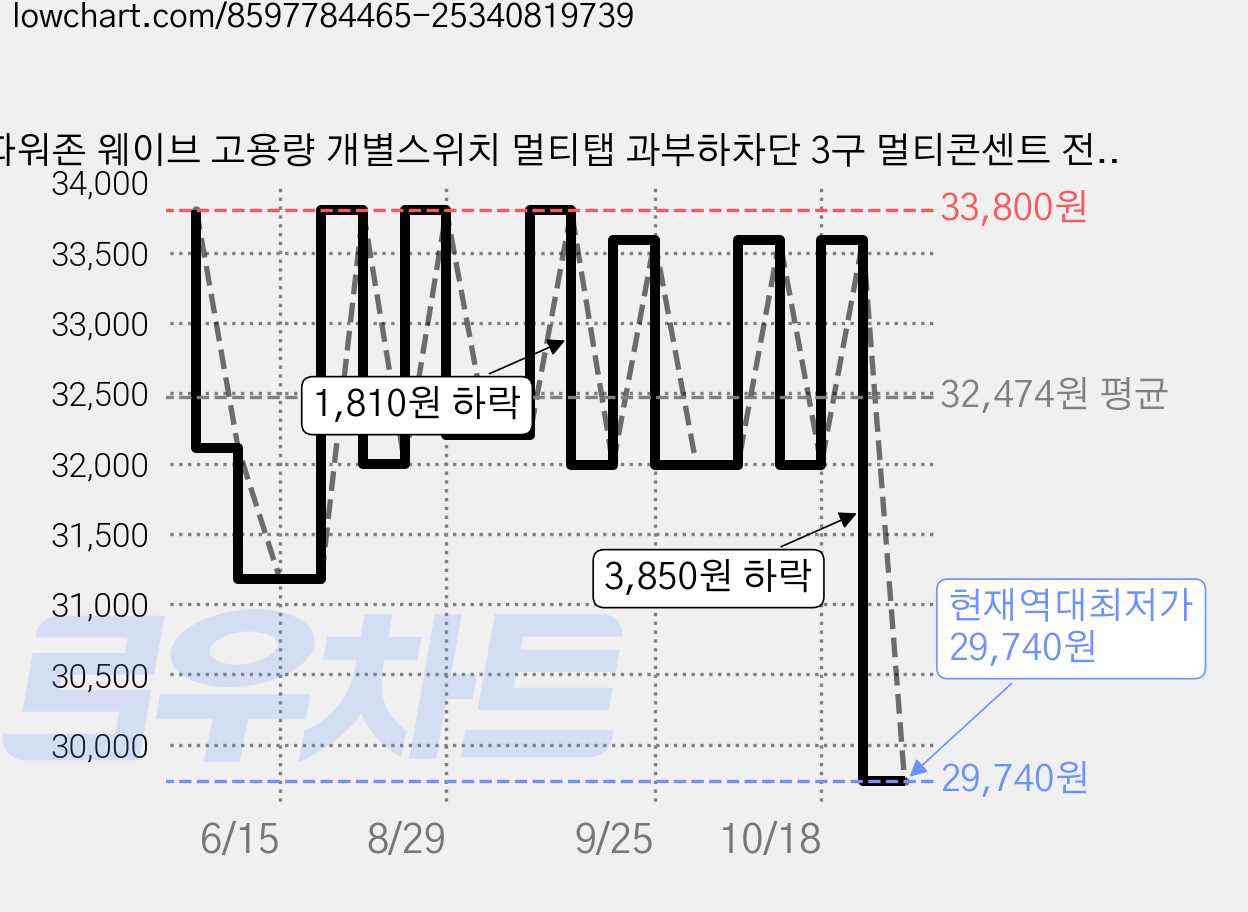 파워존 웨이브 고용량 개별스위치 멀티탭 과부하차단 3구 멀티콘센트 전기코드 50cm 1.5m 3m 5m 7m, 1개, 화이트, 5m 가격 변동 차트, 현재가 29,740원, 역대최저가