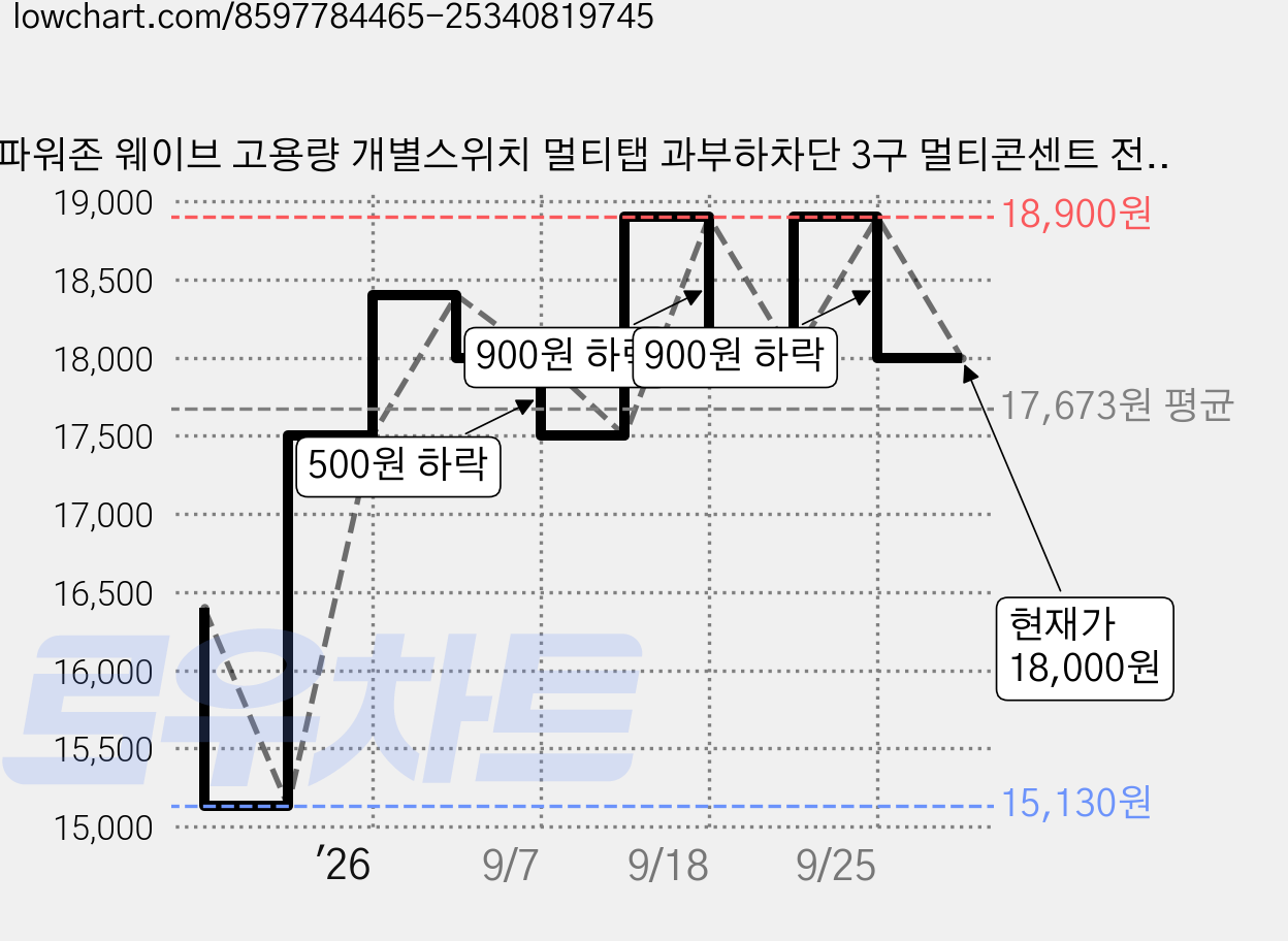 파워존 웨이브 고용량 개별스위치 멀티탭 과부하차단 3구 멀티콘센트 전기코드 50cm 1.5m 3m 5m 7m, 1개, 파스텔핑크, WME0415WT 가격 변동 차트, 현재가 18,000원, 관측 최저가 15,130원