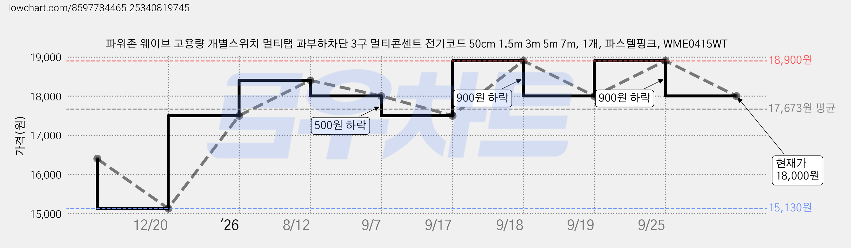 파워존 웨이브 고용량 개별스위치 멀티탭 과부하차단 3구 멀티콘센트 전기코드 50cm 1.5m 3m 5m 7m, 1개, 파스텔핑크, WME0415WT 가격 변동 차트, 현재가 18,000원, 관측 최저가 15,130원